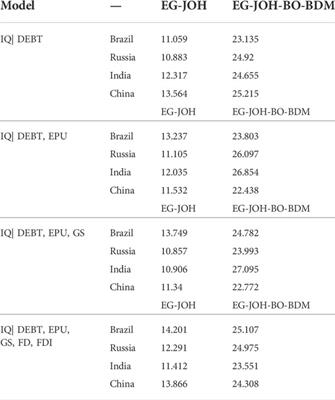 Frontiers | Nexus between government debt, economic policy